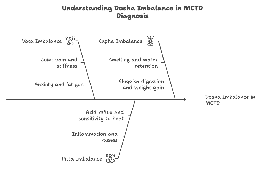 Dosha Imbalance in MCTD